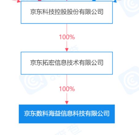 京東科技關(guān)聯(lián)公司注冊(cè)資本提升至3億元，拓展咨詢策劃服務(wù)版圖